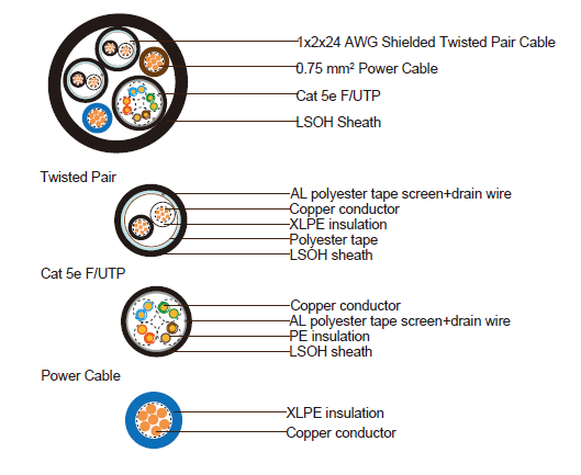 2x1x2x24AWG Twisted Pair + 2x1x0.75 Power Cables + Cat5e F/UTP LSZH Sheathed Unarmored Composite Cable 2x1x2x24AWG Twisted Pair + 2x1x0.75 Power Cables + Cat5e F/UTP LSZH Sheathed Unarmored